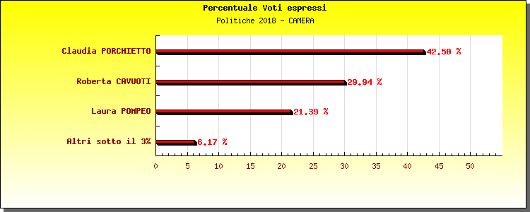 Grafico